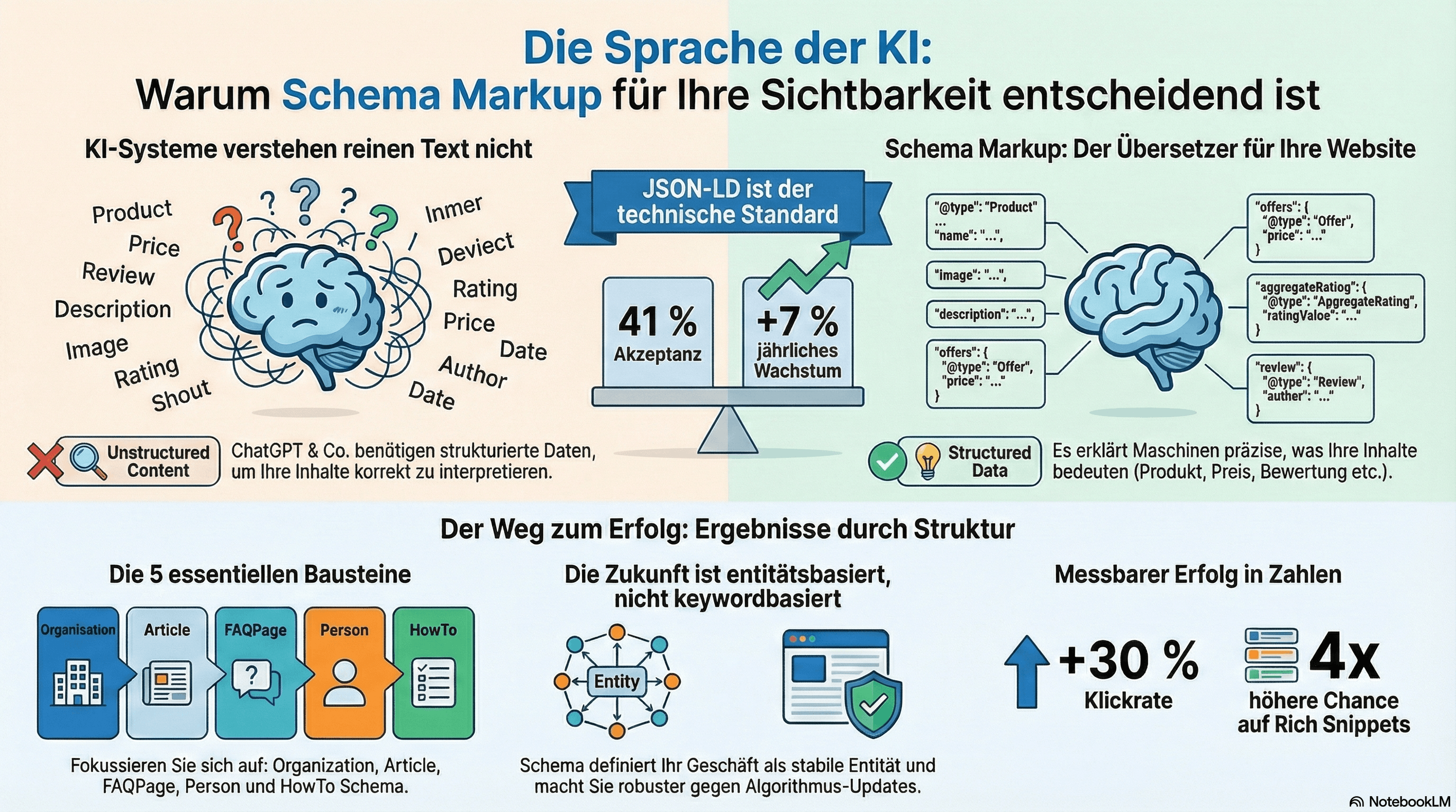 Schema Markup Infografik